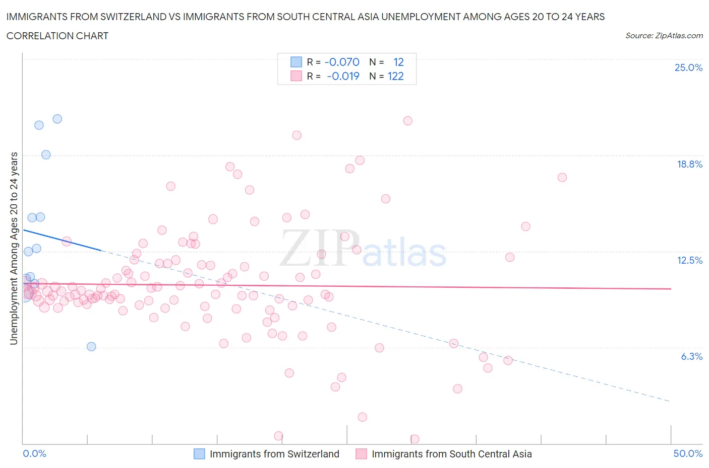 Immigrants from Switzerland vs Immigrants from South Central Asia Unemployment Among Ages 20 to 24 years