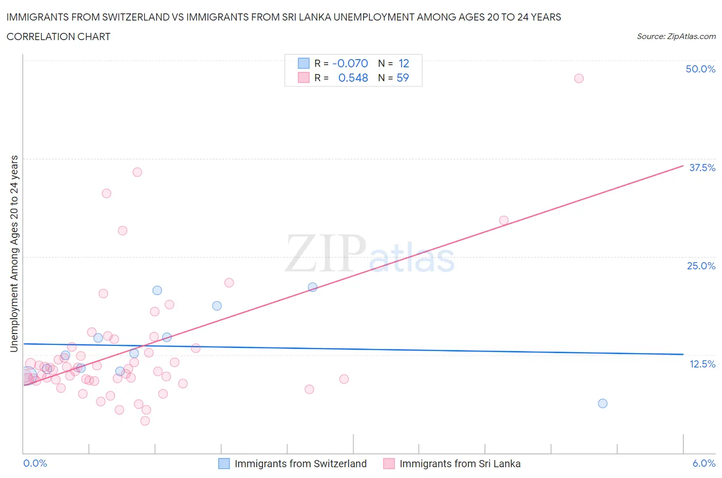 Immigrants from Switzerland vs Immigrants from Sri Lanka Unemployment Among Ages 20 to 24 years