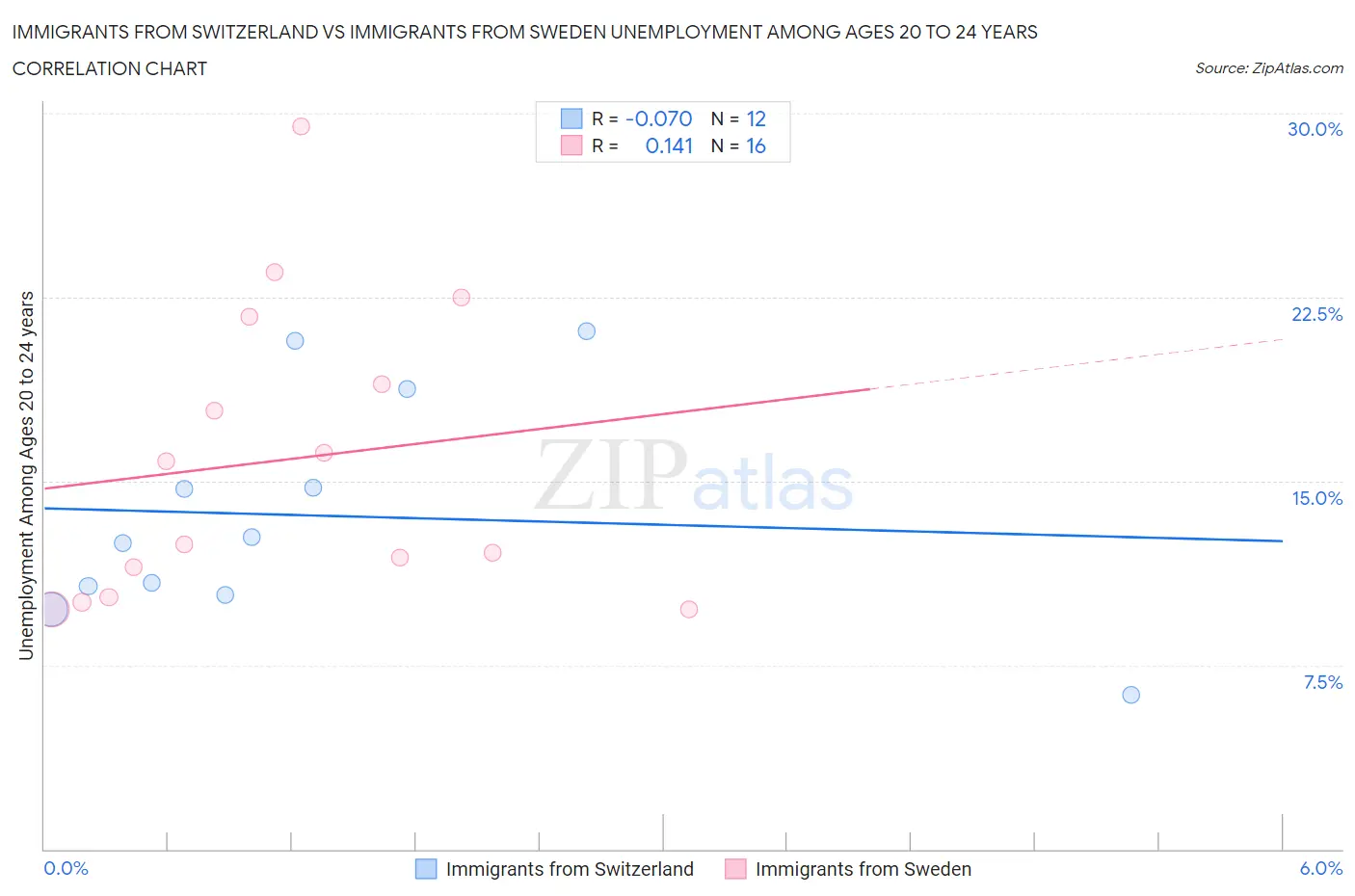 Immigrants from Switzerland vs Immigrants from Sweden Unemployment Among Ages 20 to 24 years