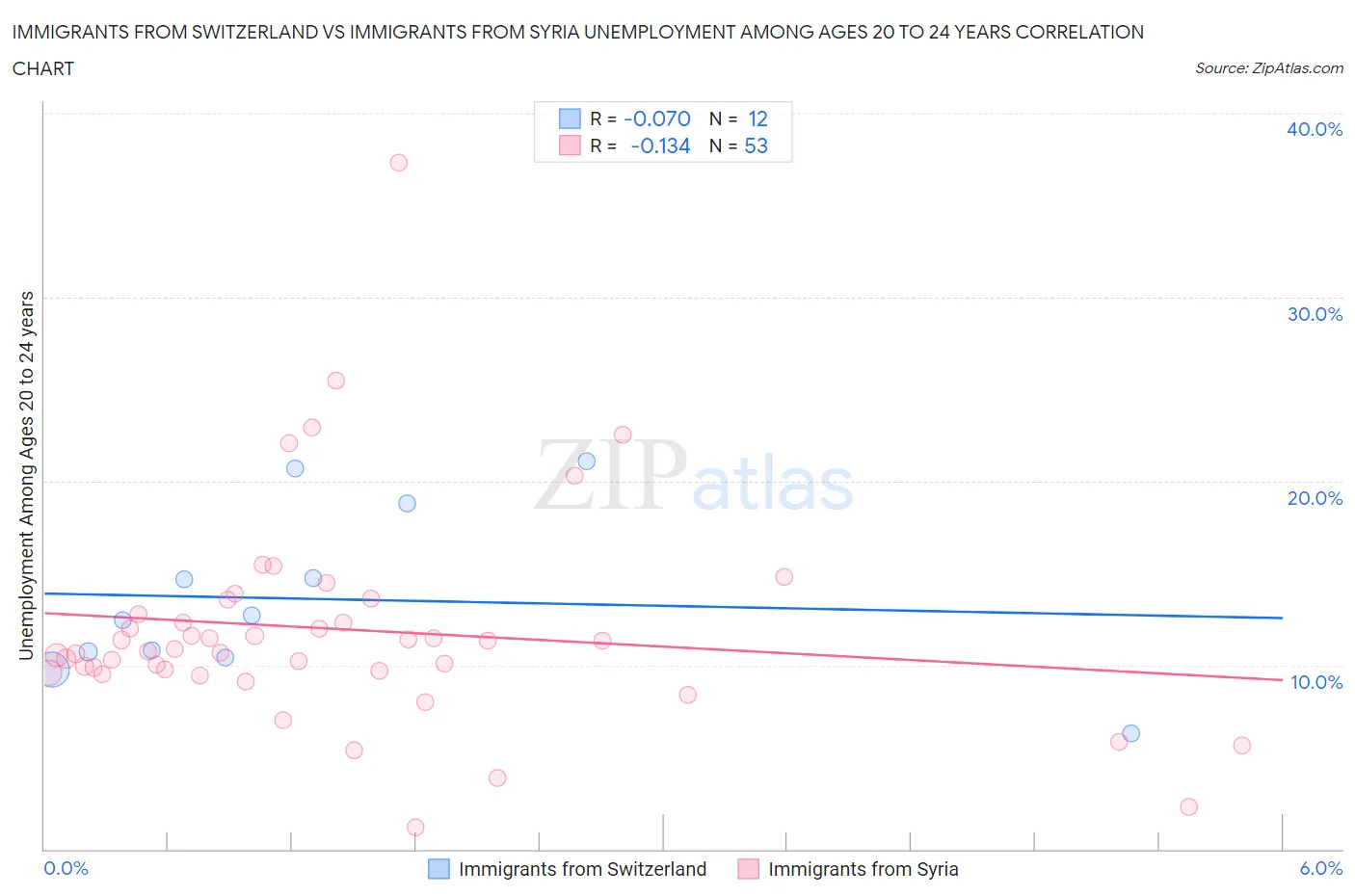 Immigrants from Switzerland vs Immigrants from Syria Unemployment Among Ages 20 to 24 years