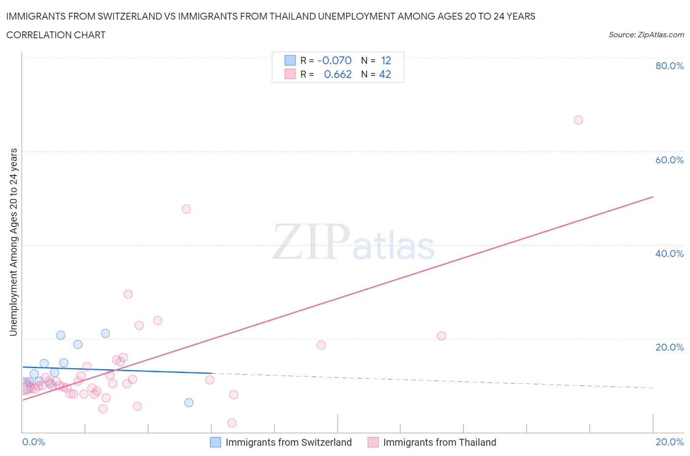 Immigrants from Switzerland vs Immigrants from Thailand Unemployment Among Ages 20 to 24 years