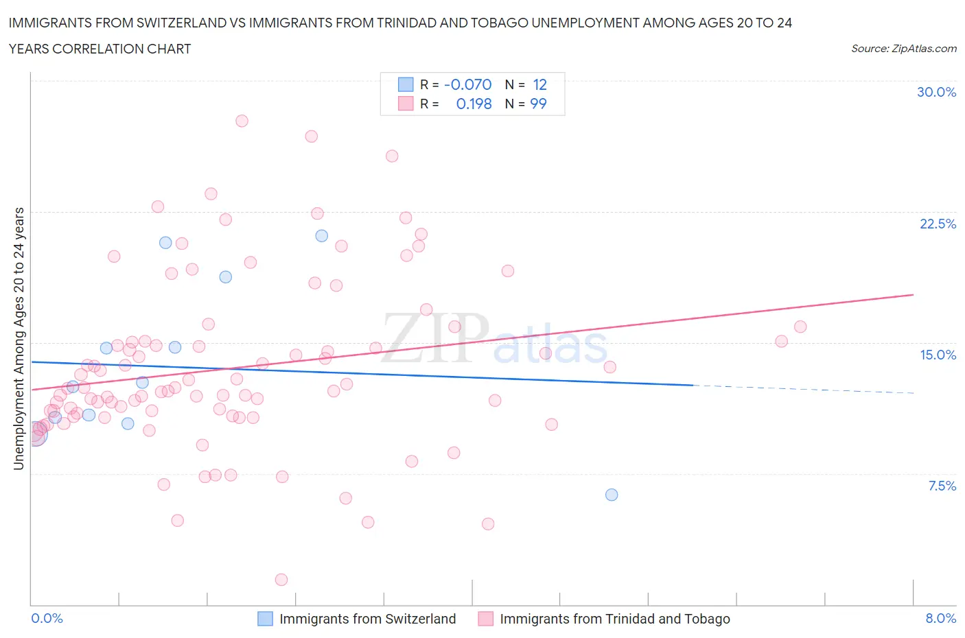 Immigrants from Switzerland vs Immigrants from Trinidad and Tobago Unemployment Among Ages 20 to 24 years