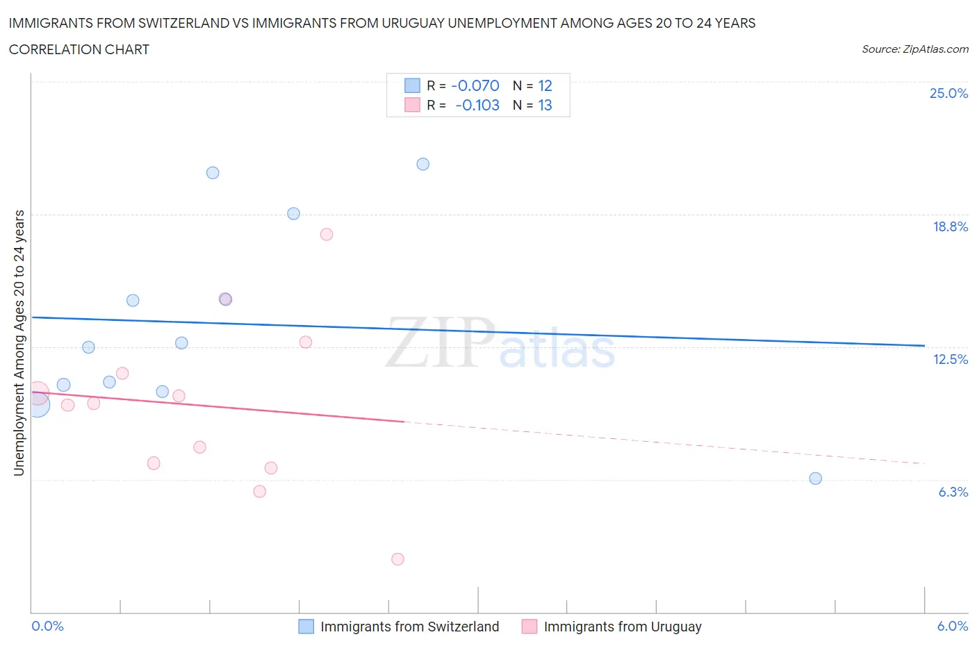 Immigrants from Switzerland vs Immigrants from Uruguay Unemployment Among Ages 20 to 24 years