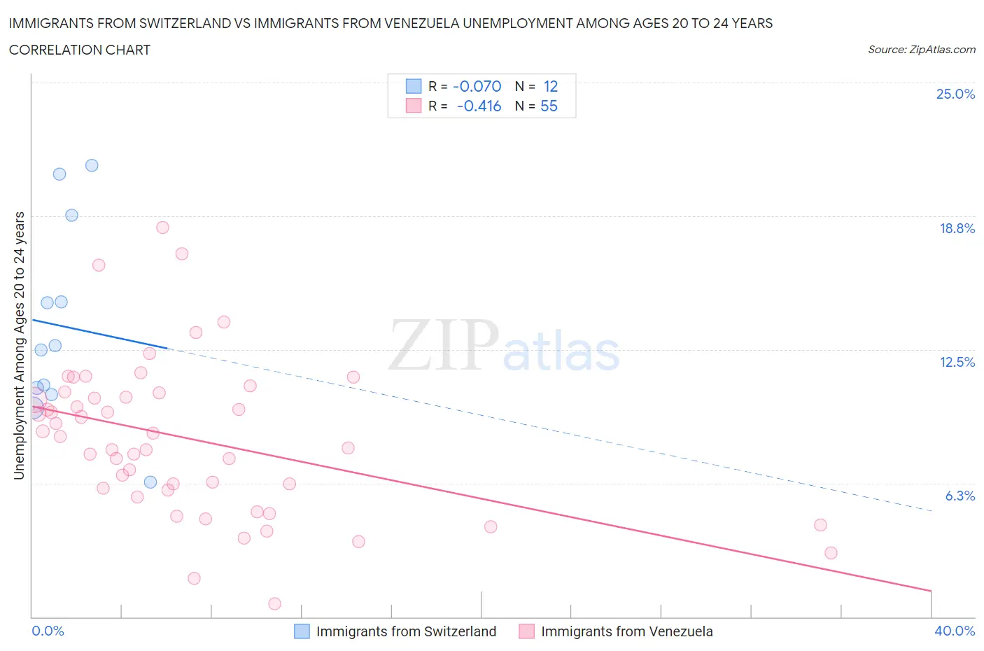 Immigrants from Switzerland vs Immigrants from Venezuela Unemployment Among Ages 20 to 24 years