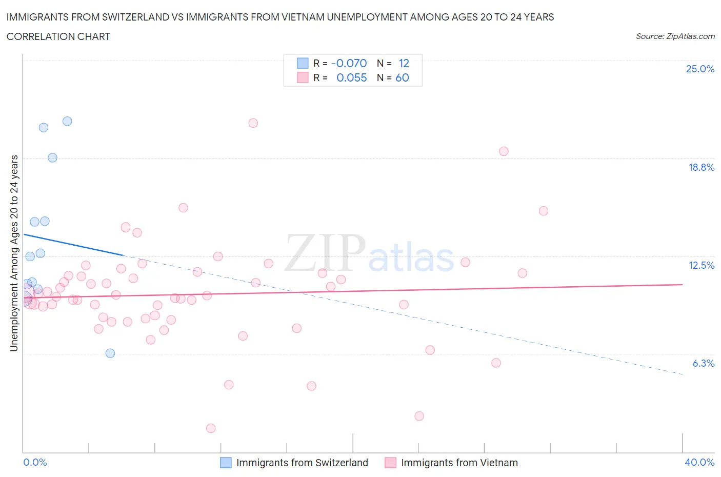 Immigrants from Switzerland vs Immigrants from Vietnam Unemployment Among Ages 20 to 24 years