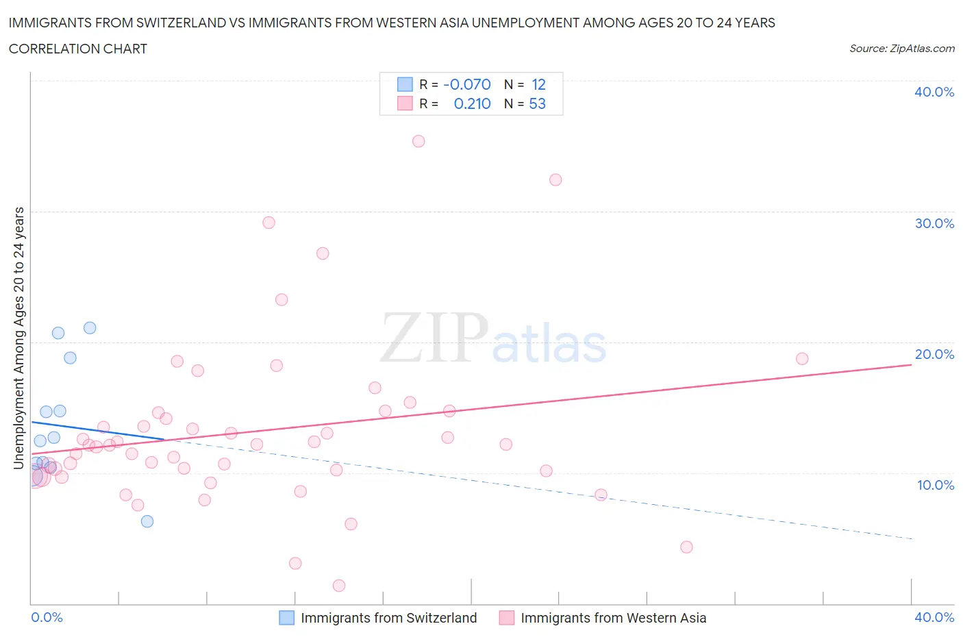 Immigrants from Switzerland vs Immigrants from Western Asia Unemployment Among Ages 20 to 24 years