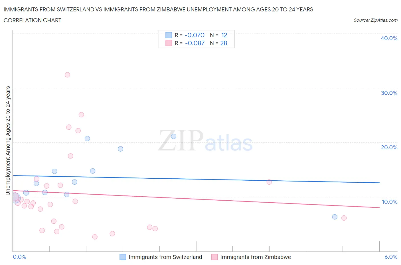 Immigrants from Switzerland vs Immigrants from Zimbabwe Unemployment Among Ages 20 to 24 years