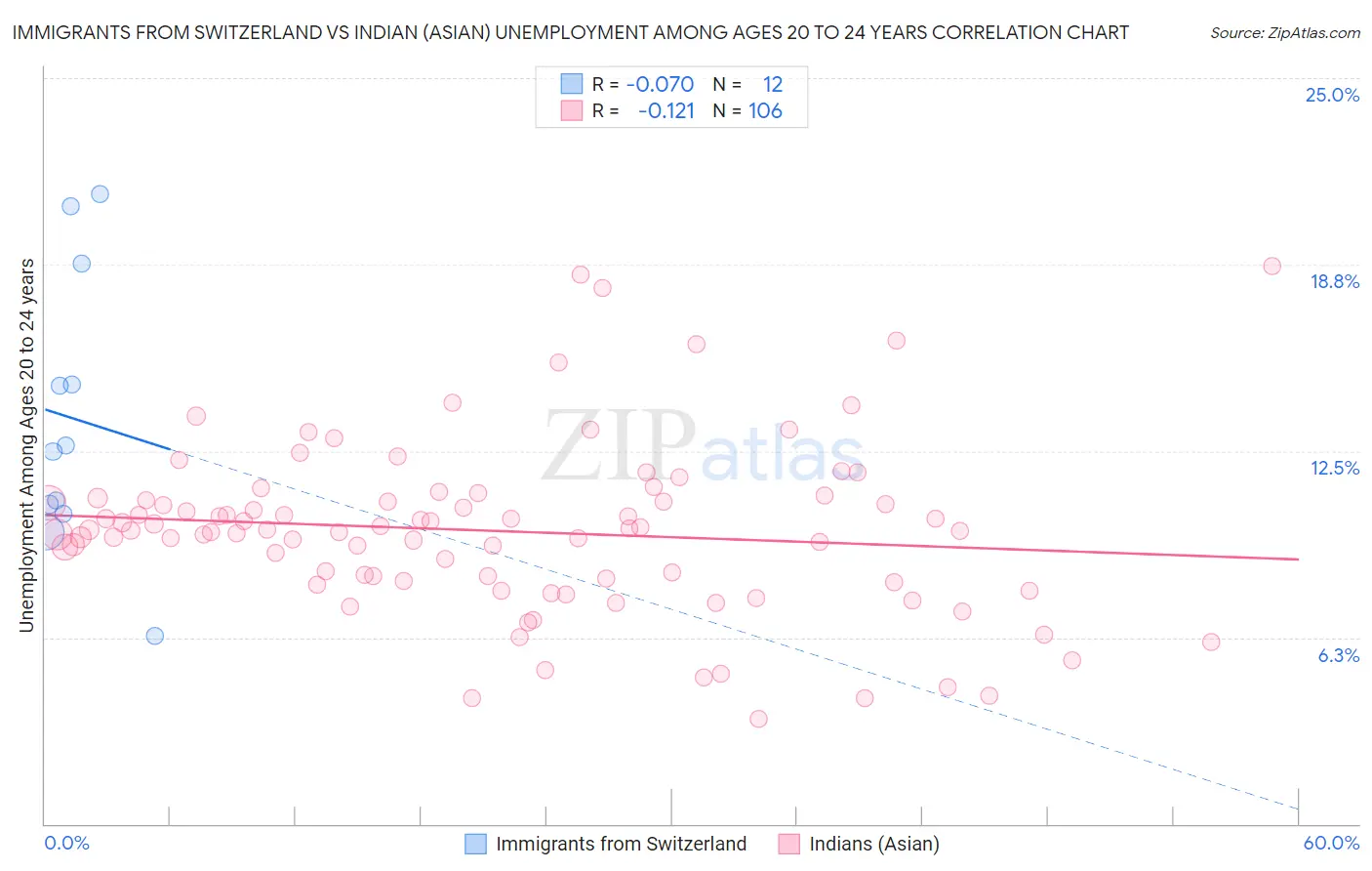 Immigrants from Switzerland vs Indian (Asian) Unemployment Among Ages 20 to 24 years