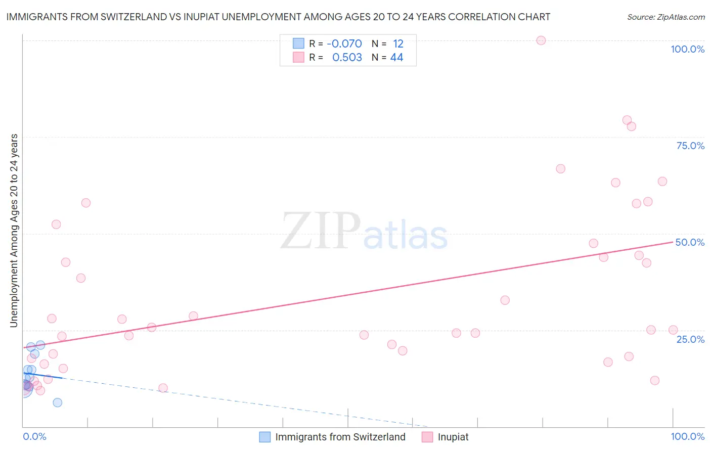 Immigrants from Switzerland vs Inupiat Unemployment Among Ages 20 to 24 years