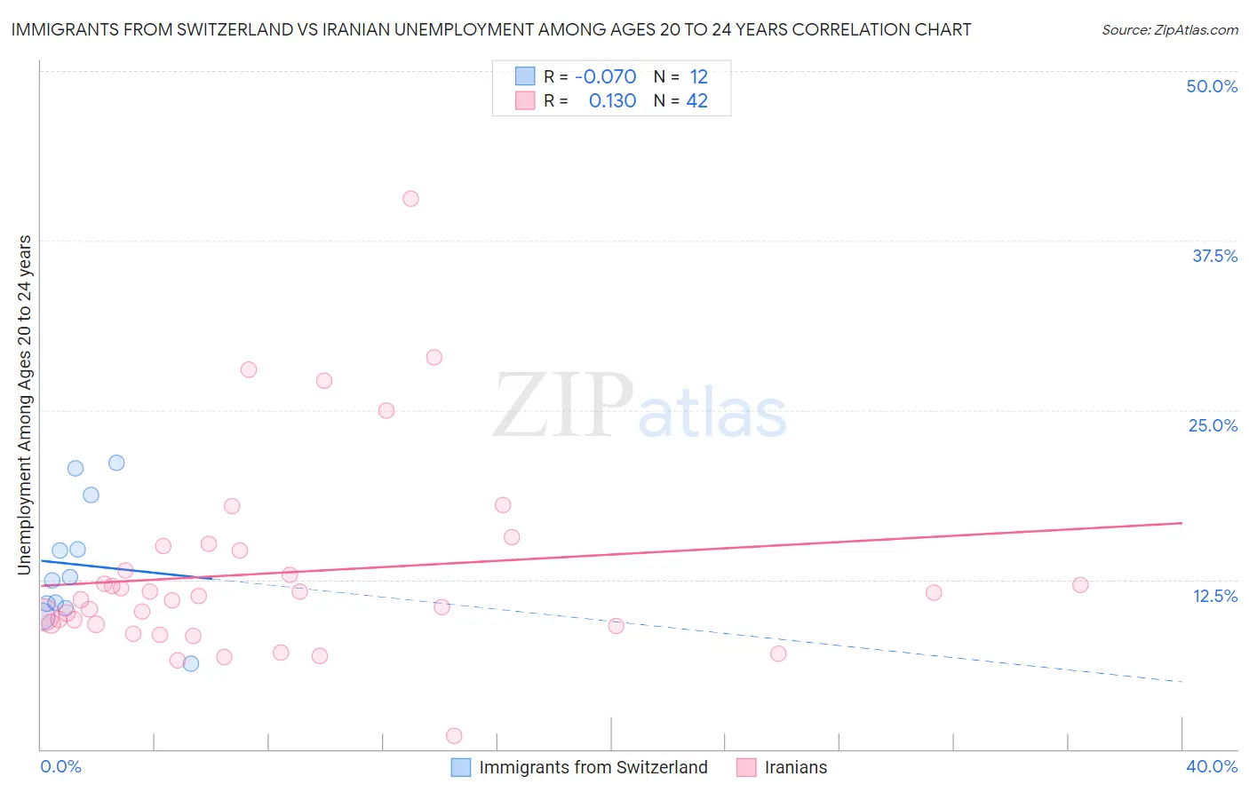 Immigrants from Switzerland vs Iranian Unemployment Among Ages 20 to 24 years