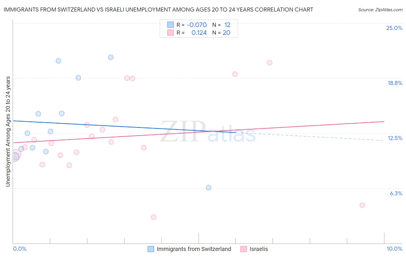 Immigrants from Switzerland vs Israeli Unemployment Among Ages 20 to 24 years