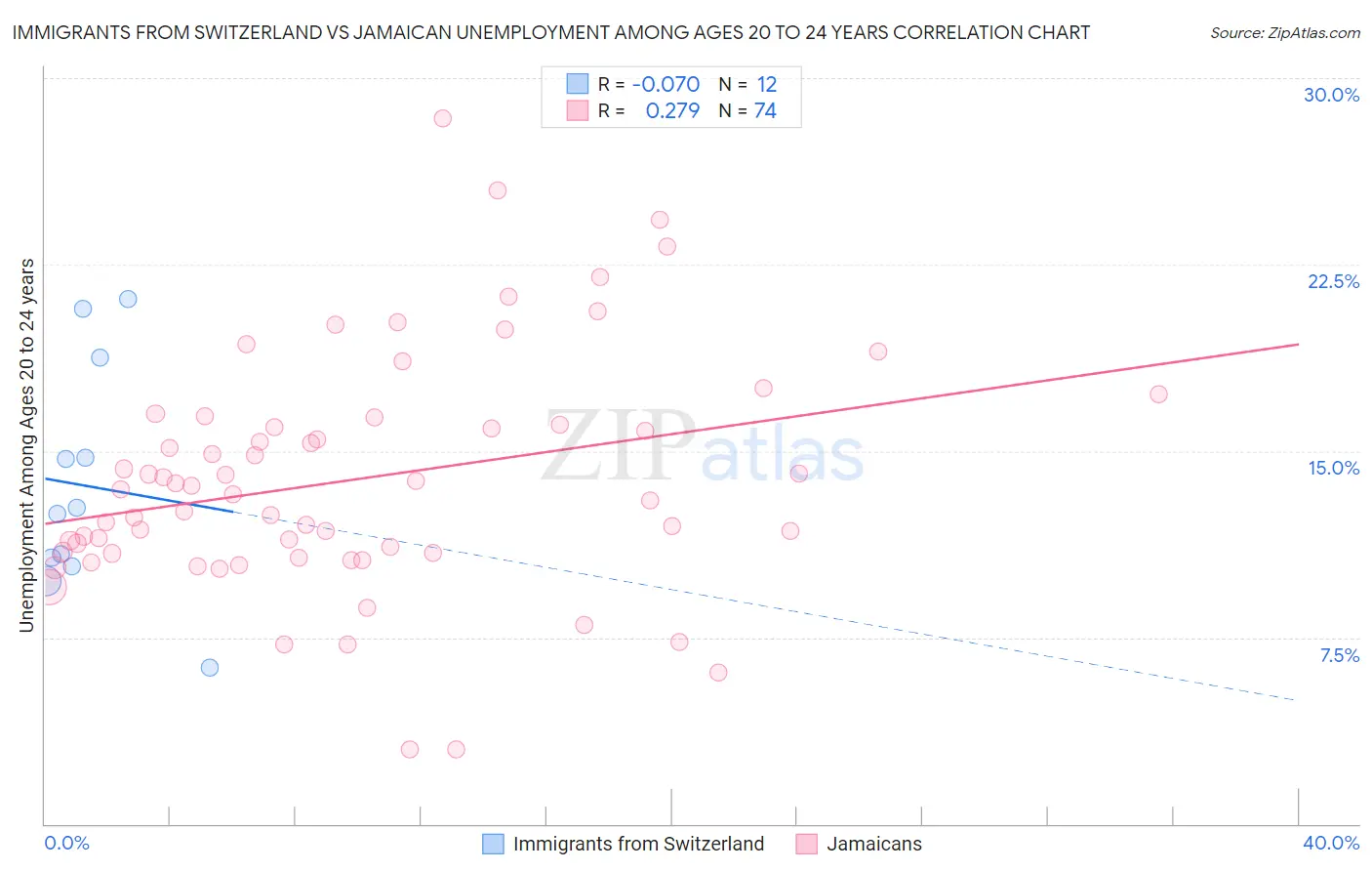 Immigrants from Switzerland vs Jamaican Unemployment Among Ages 20 to 24 years