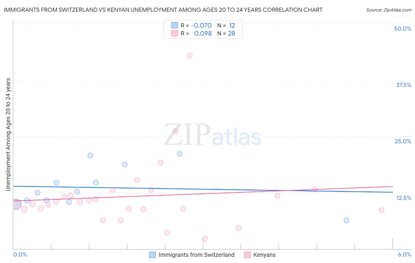 Immigrants from Switzerland vs Kenyan Unemployment Among Ages 20 to 24 years