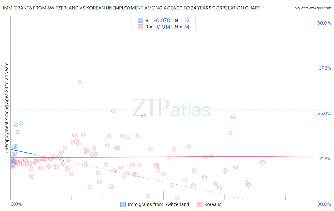 Immigrants from Switzerland vs Korean Unemployment Among Ages 20 to 24 years