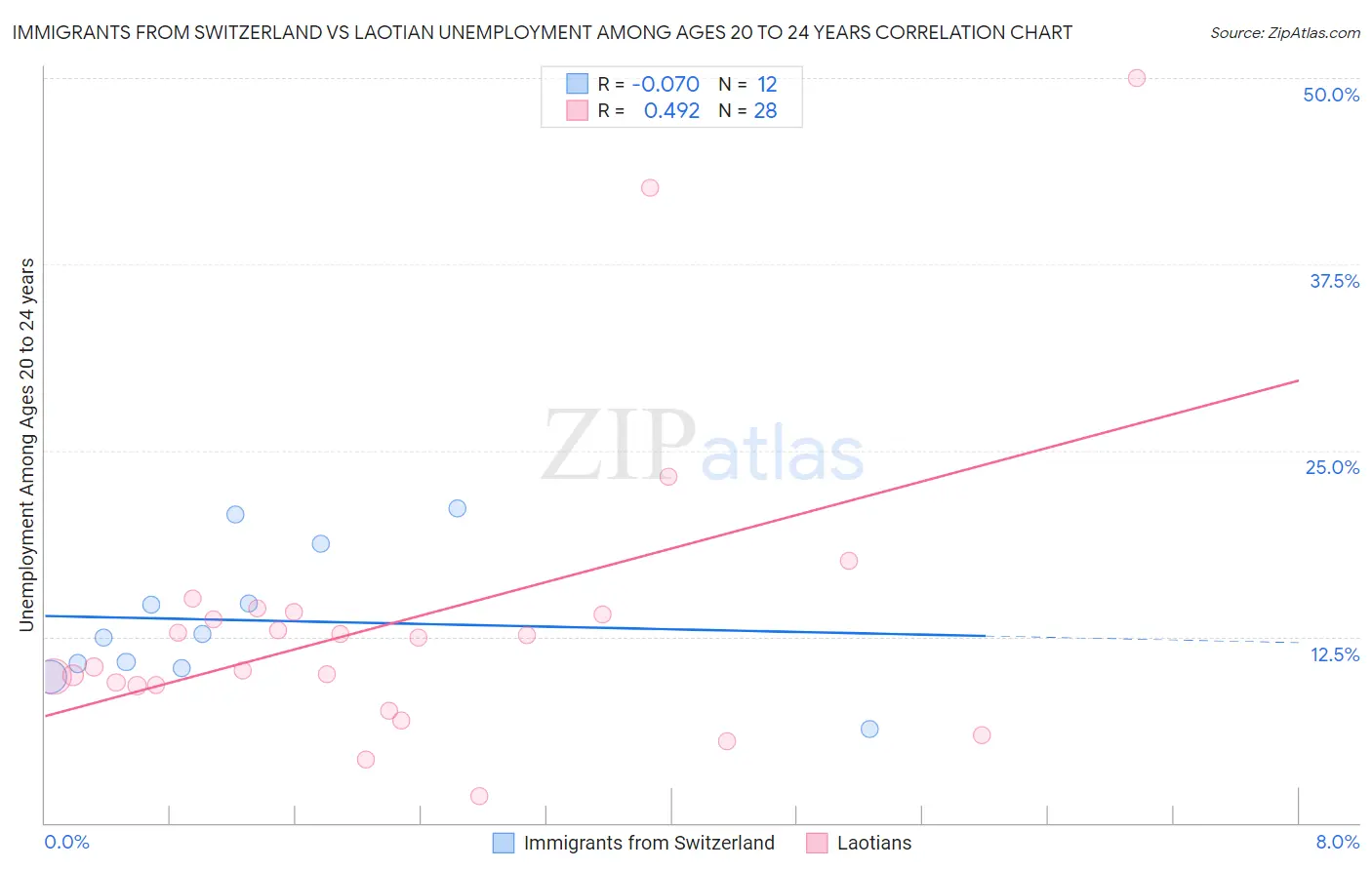 Immigrants from Switzerland vs Laotian Unemployment Among Ages 20 to 24 years