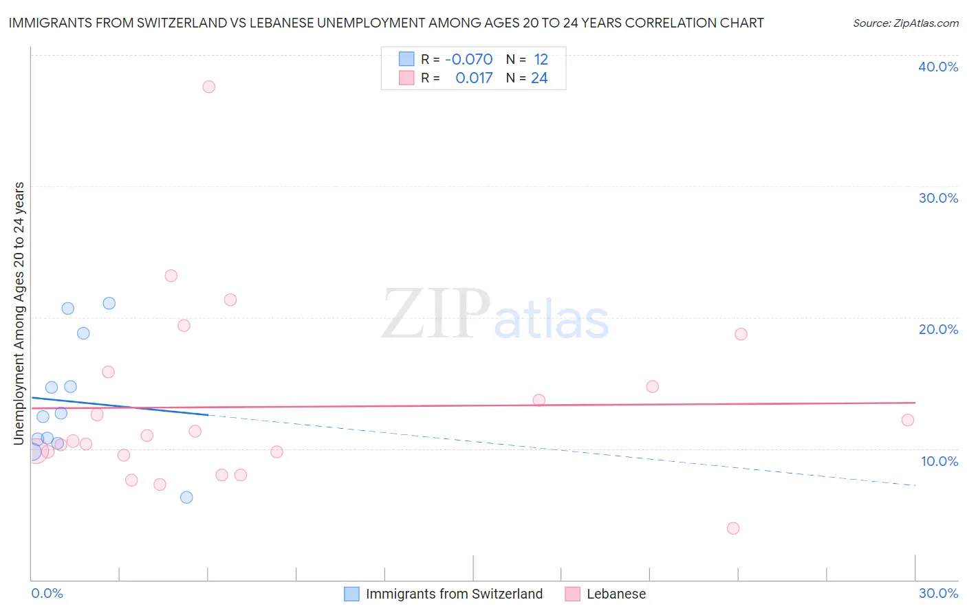 Immigrants from Switzerland vs Lebanese Unemployment Among Ages 20 to 24 years