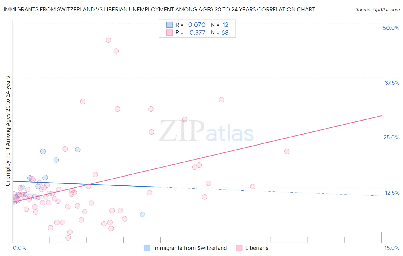 Immigrants from Switzerland vs Liberian Unemployment Among Ages 20 to 24 years