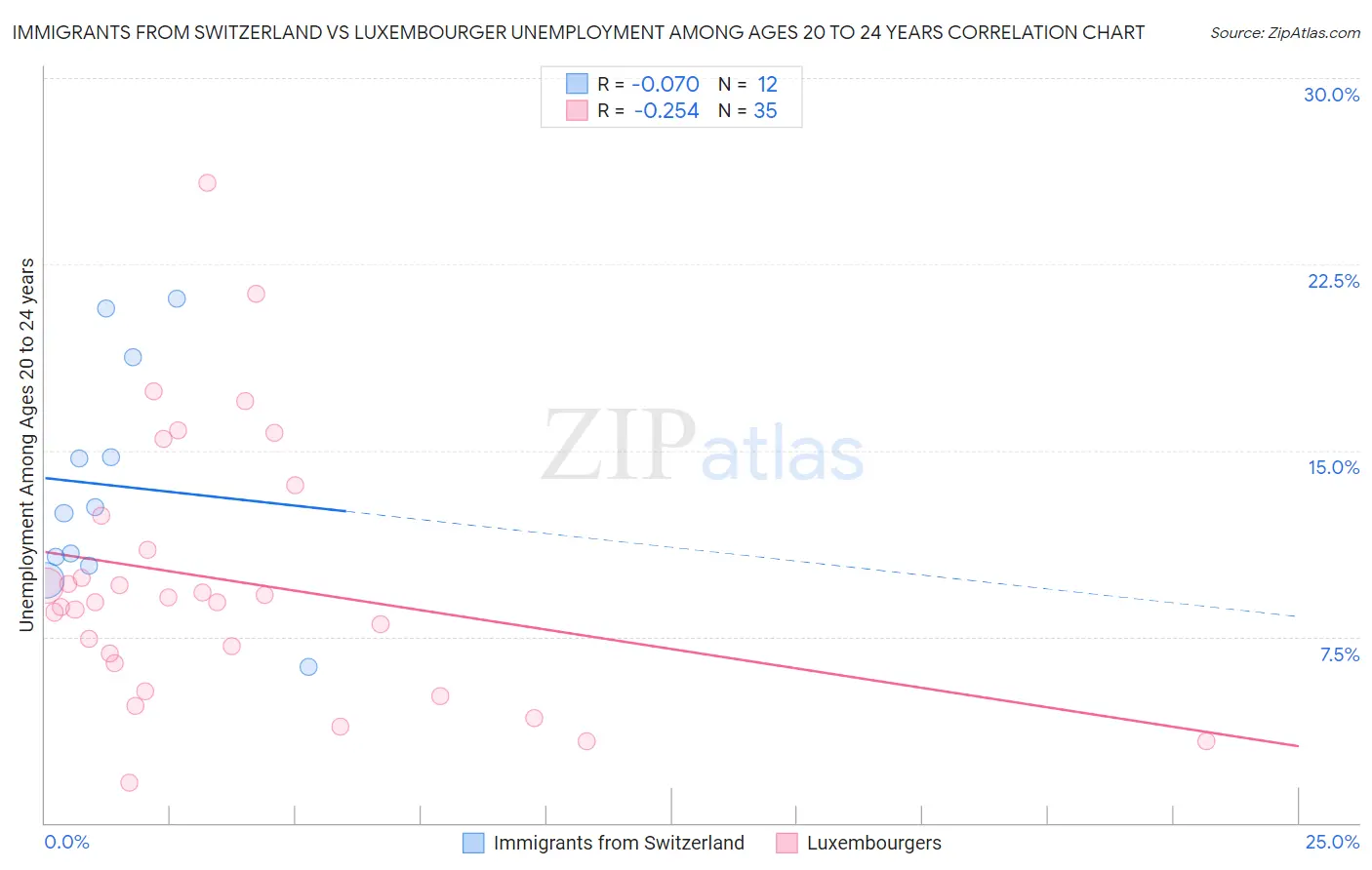 Immigrants from Switzerland vs Luxembourger Unemployment Among Ages 20 to 24 years