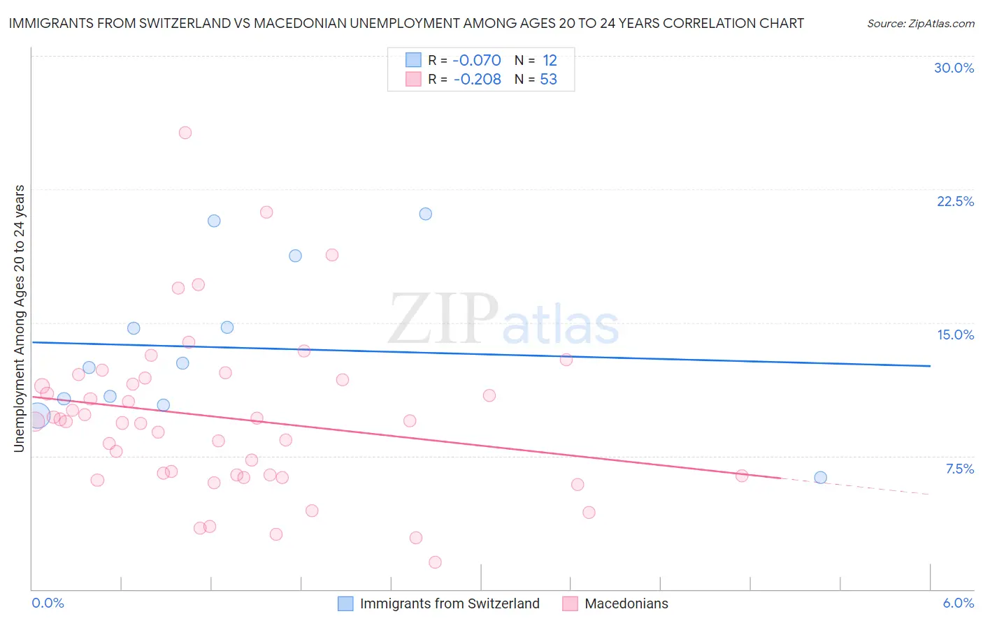 Immigrants from Switzerland vs Macedonian Unemployment Among Ages 20 to 24 years