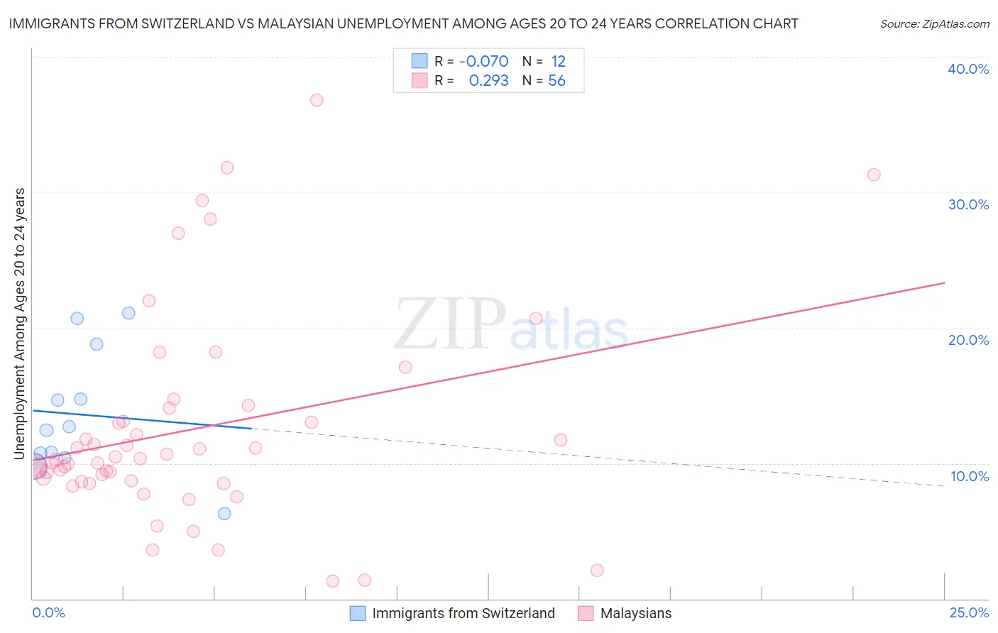 Immigrants from Switzerland vs Malaysian Unemployment Among Ages 20 to 24 years