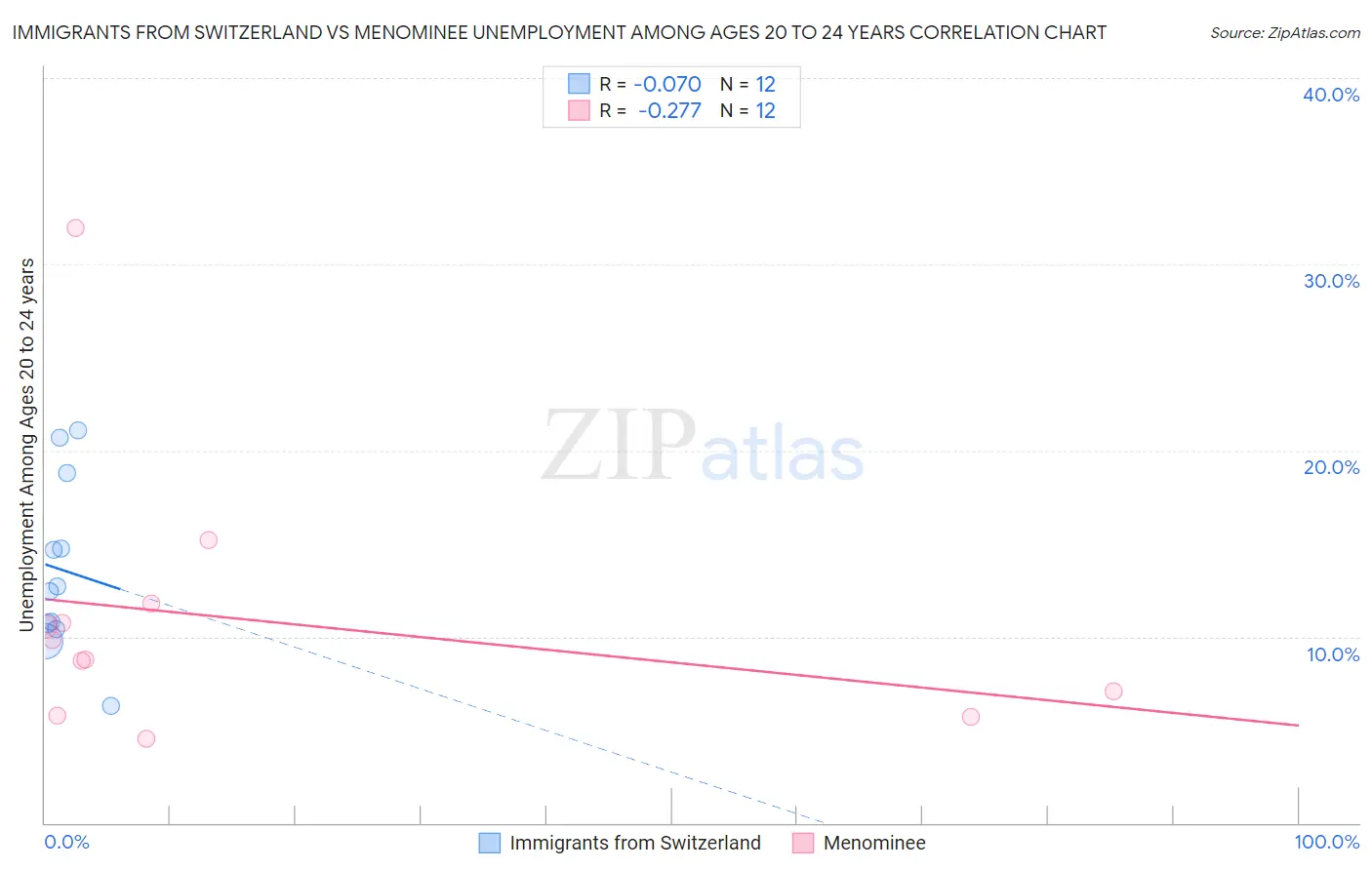 Immigrants from Switzerland vs Menominee Unemployment Among Ages 20 to 24 years