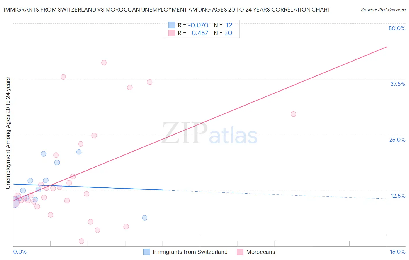 Immigrants from Switzerland vs Moroccan Unemployment Among Ages 20 to 24 years