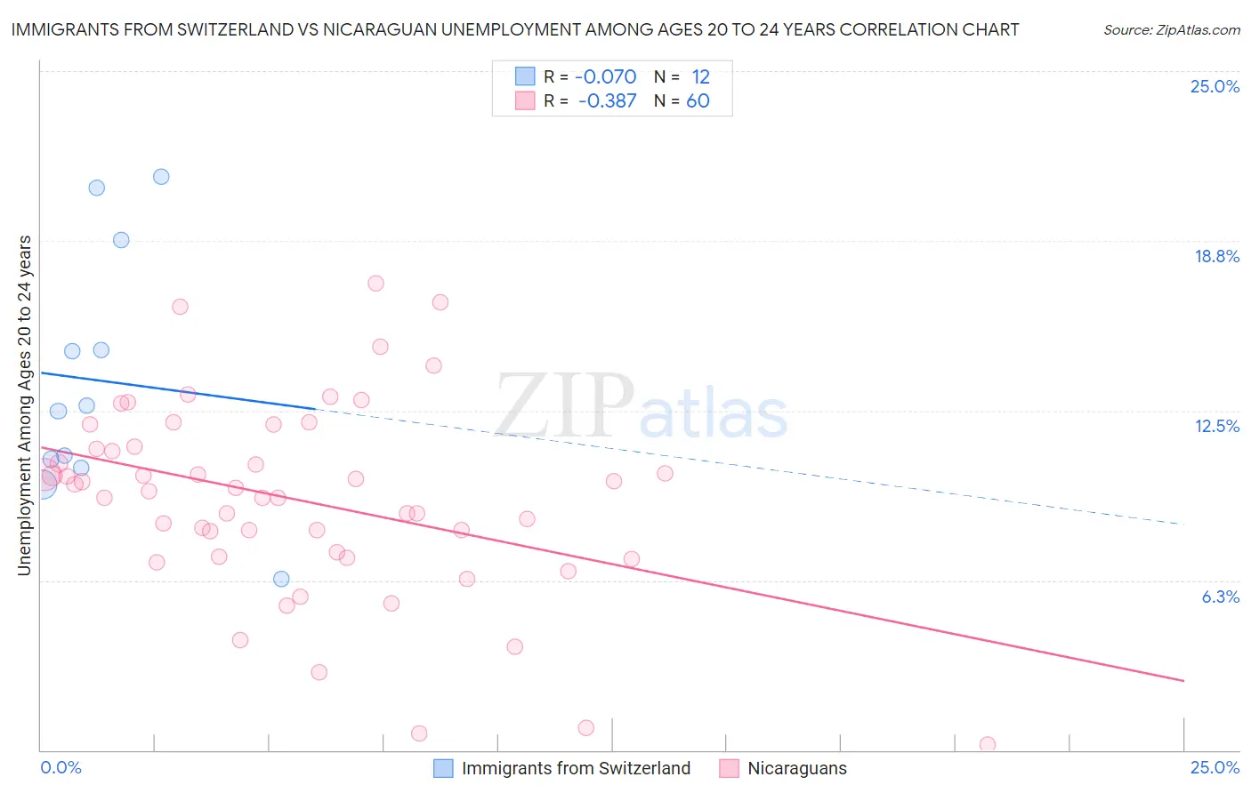 Immigrants from Switzerland vs Nicaraguan Unemployment Among Ages 20 to 24 years