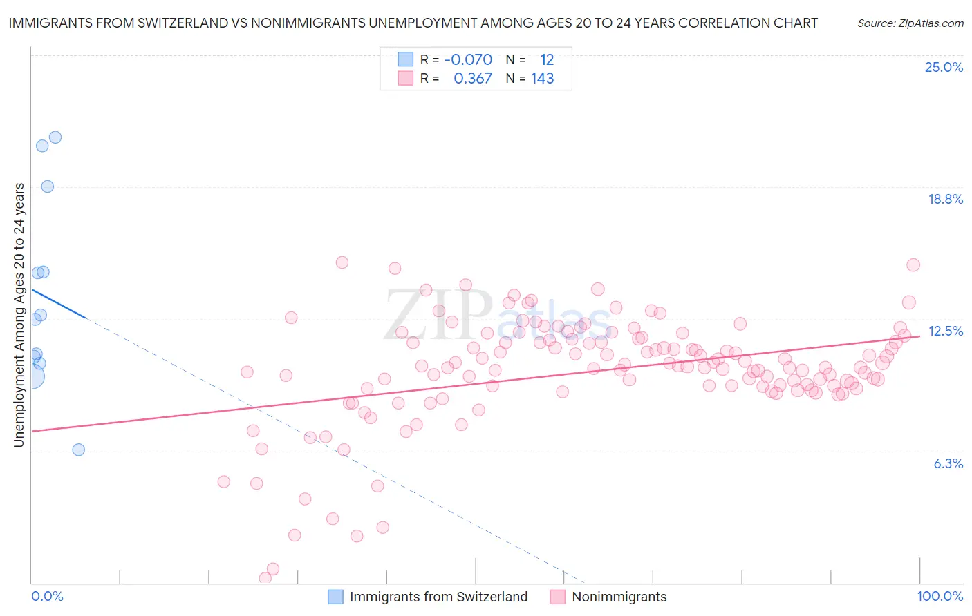 Immigrants from Switzerland vs Nonimmigrants Unemployment Among Ages 20 to 24 years