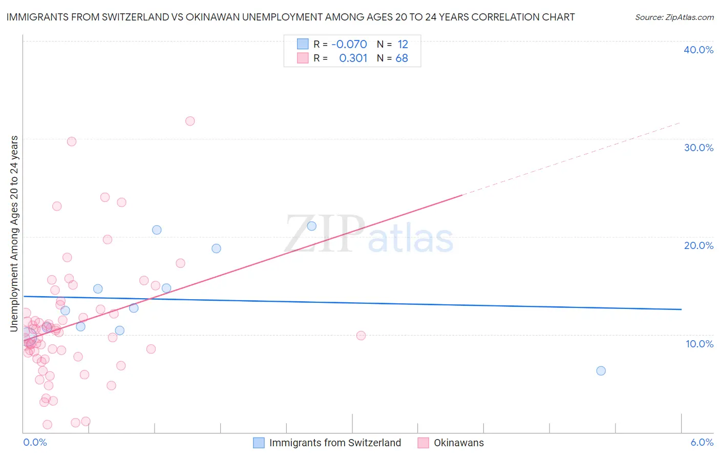 Immigrants from Switzerland vs Okinawan Unemployment Among Ages 20 to 24 years