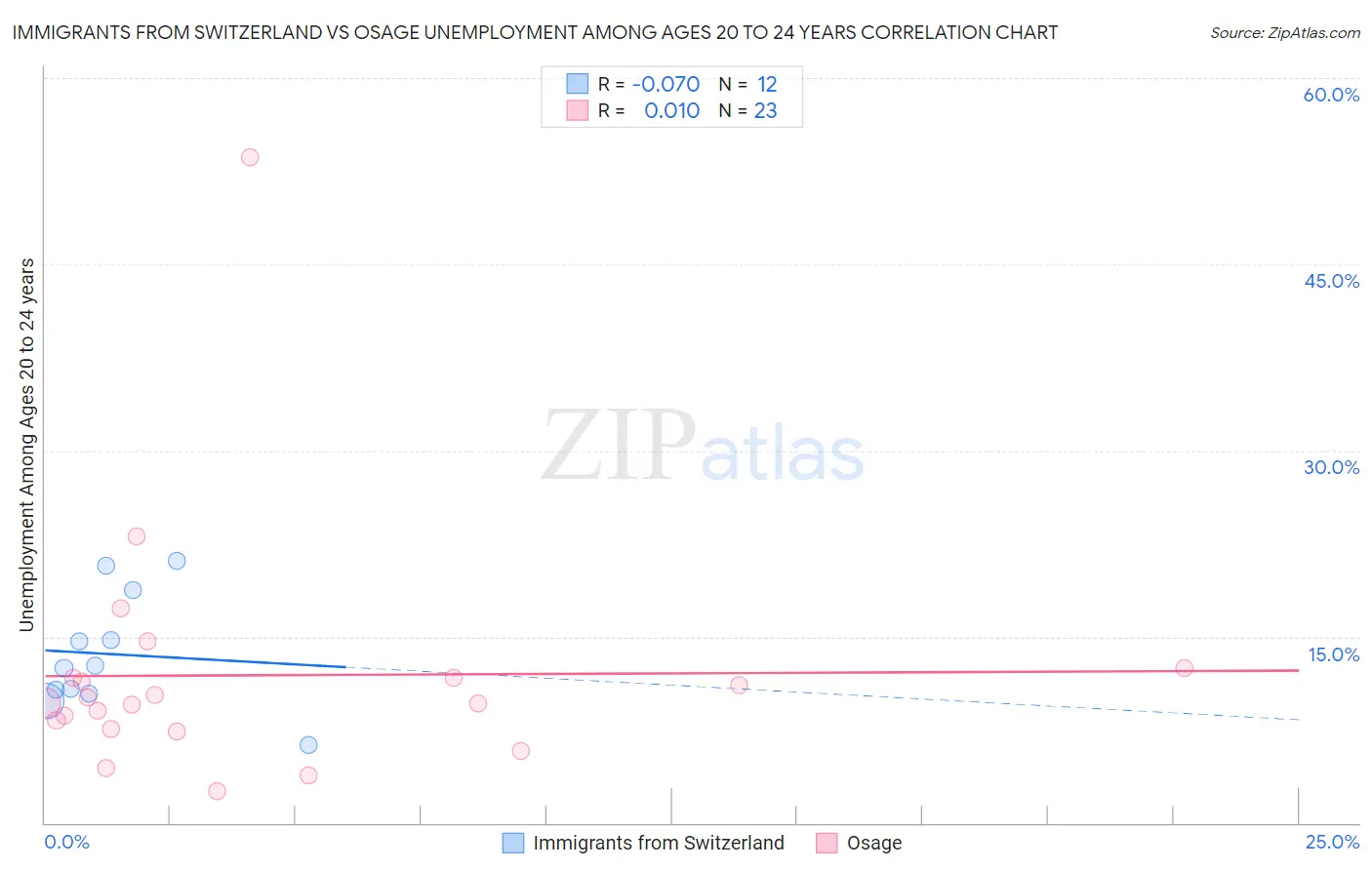 Immigrants from Switzerland vs Osage Unemployment Among Ages 20 to 24 years