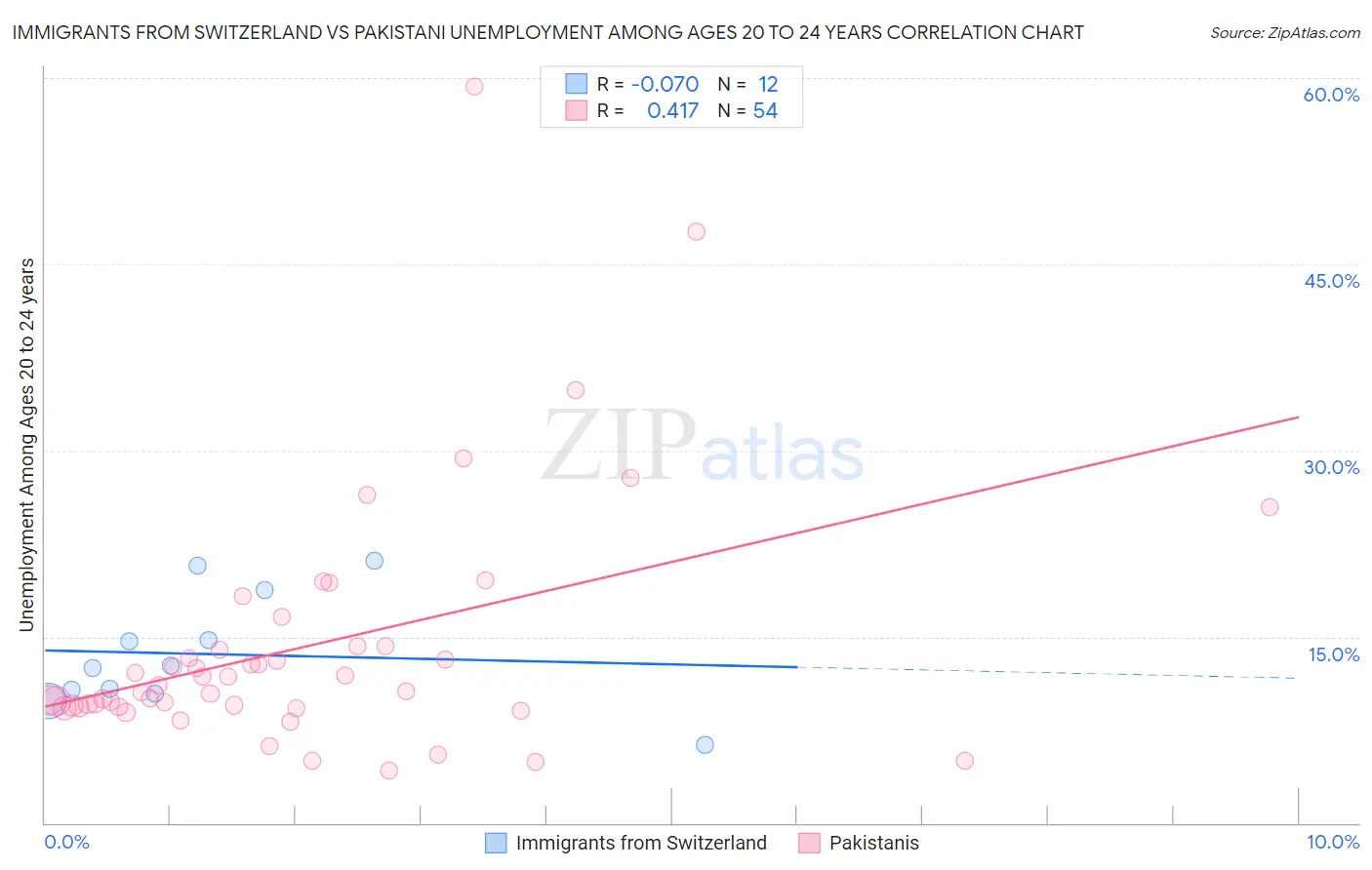 Immigrants from Switzerland vs Pakistani Unemployment Among Ages 20 to 24 years