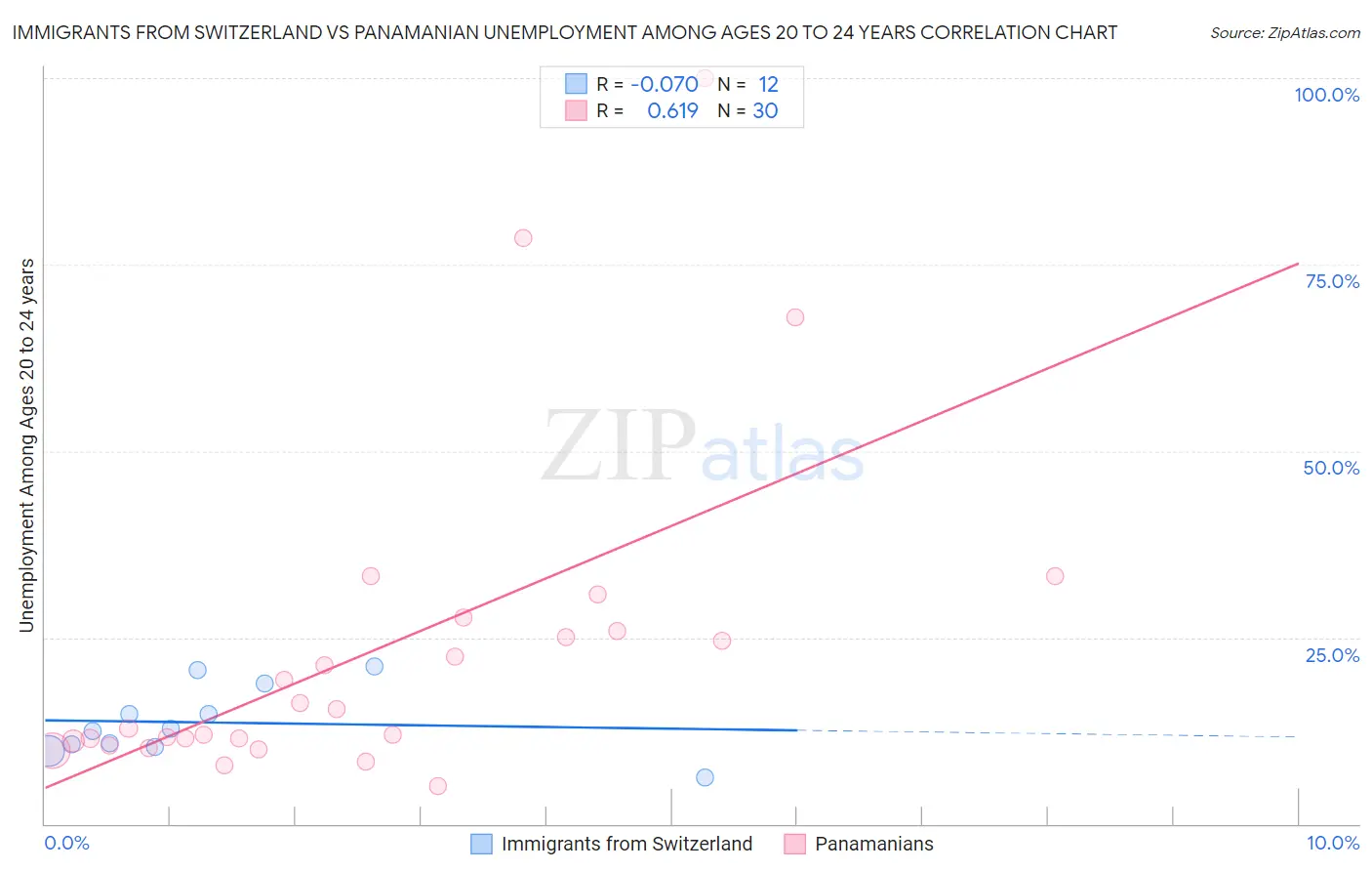 Immigrants from Switzerland vs Panamanian Unemployment Among Ages 20 to 24 years