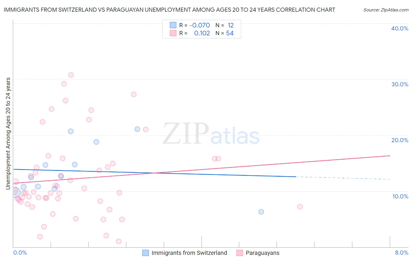 Immigrants from Switzerland vs Paraguayan Unemployment Among Ages 20 to 24 years