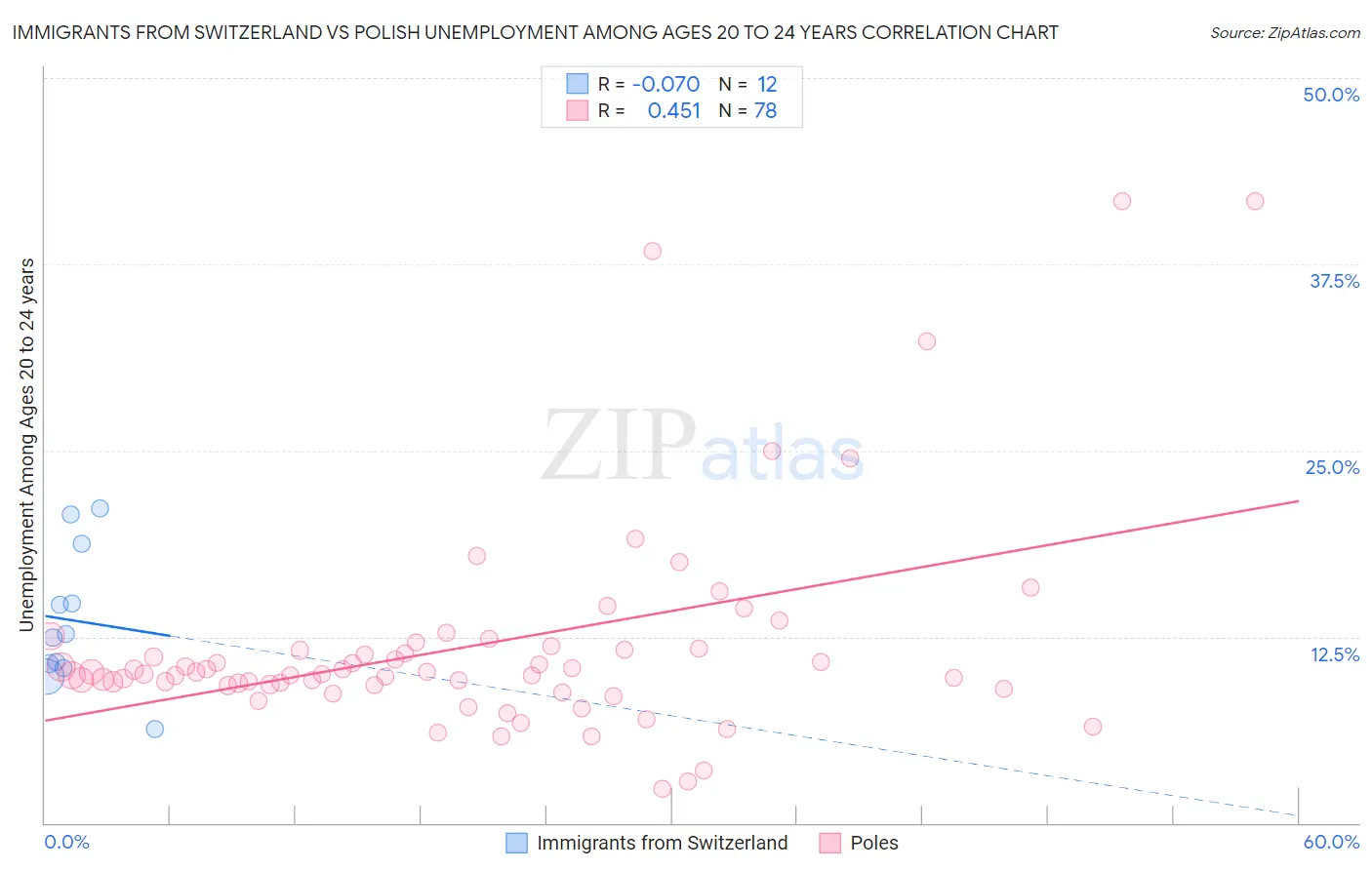 Immigrants from Switzerland vs Polish Unemployment Among Ages 20 to 24 years