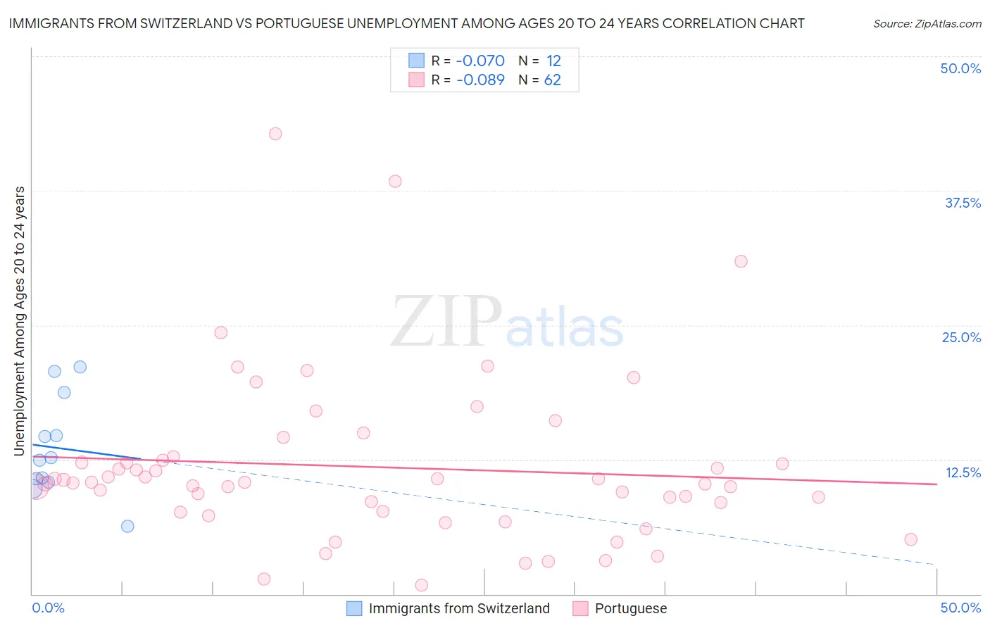 Immigrants from Switzerland vs Portuguese Unemployment Among Ages 20 to 24 years
