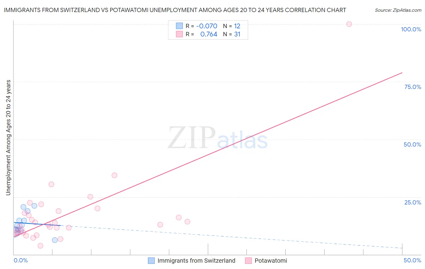 Immigrants from Switzerland vs Potawatomi Unemployment Among Ages 20 to 24 years