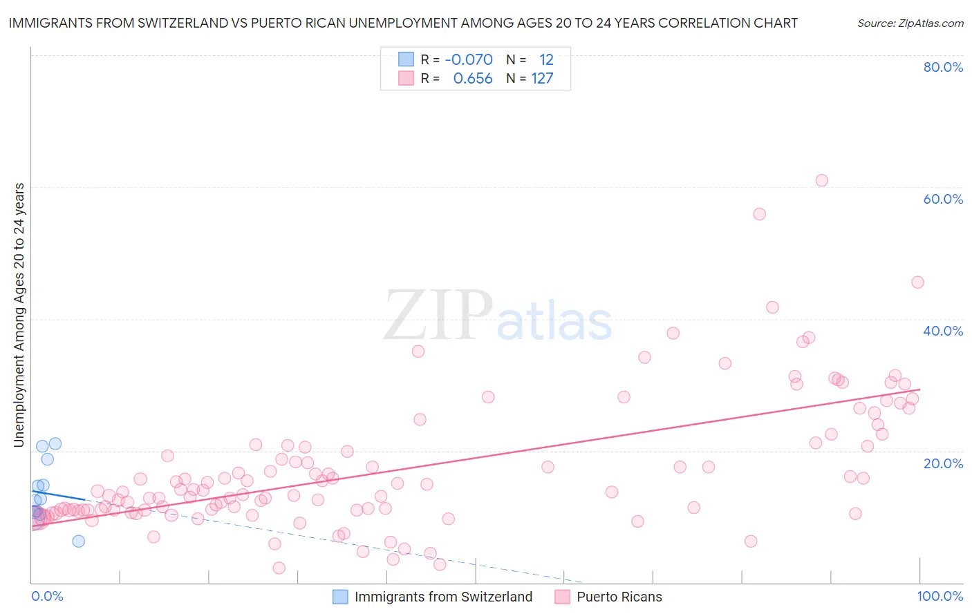 Immigrants from Switzerland vs Puerto Rican Unemployment Among Ages 20 to 24 years