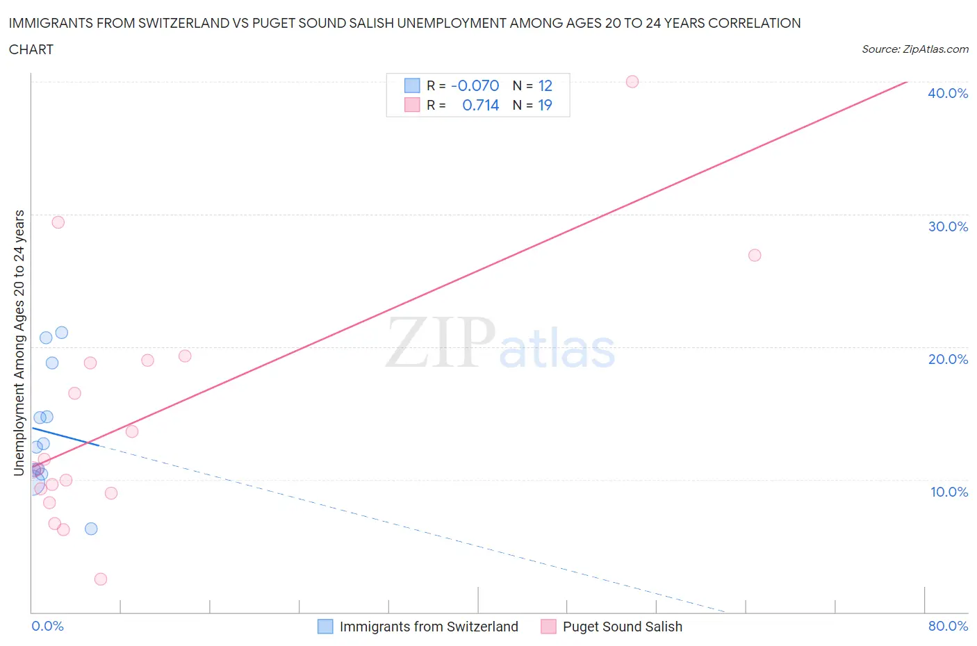 Immigrants from Switzerland vs Puget Sound Salish Unemployment Among Ages 20 to 24 years
