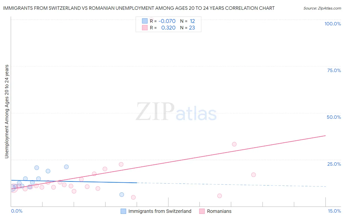 Immigrants from Switzerland vs Romanian Unemployment Among Ages 20 to 24 years