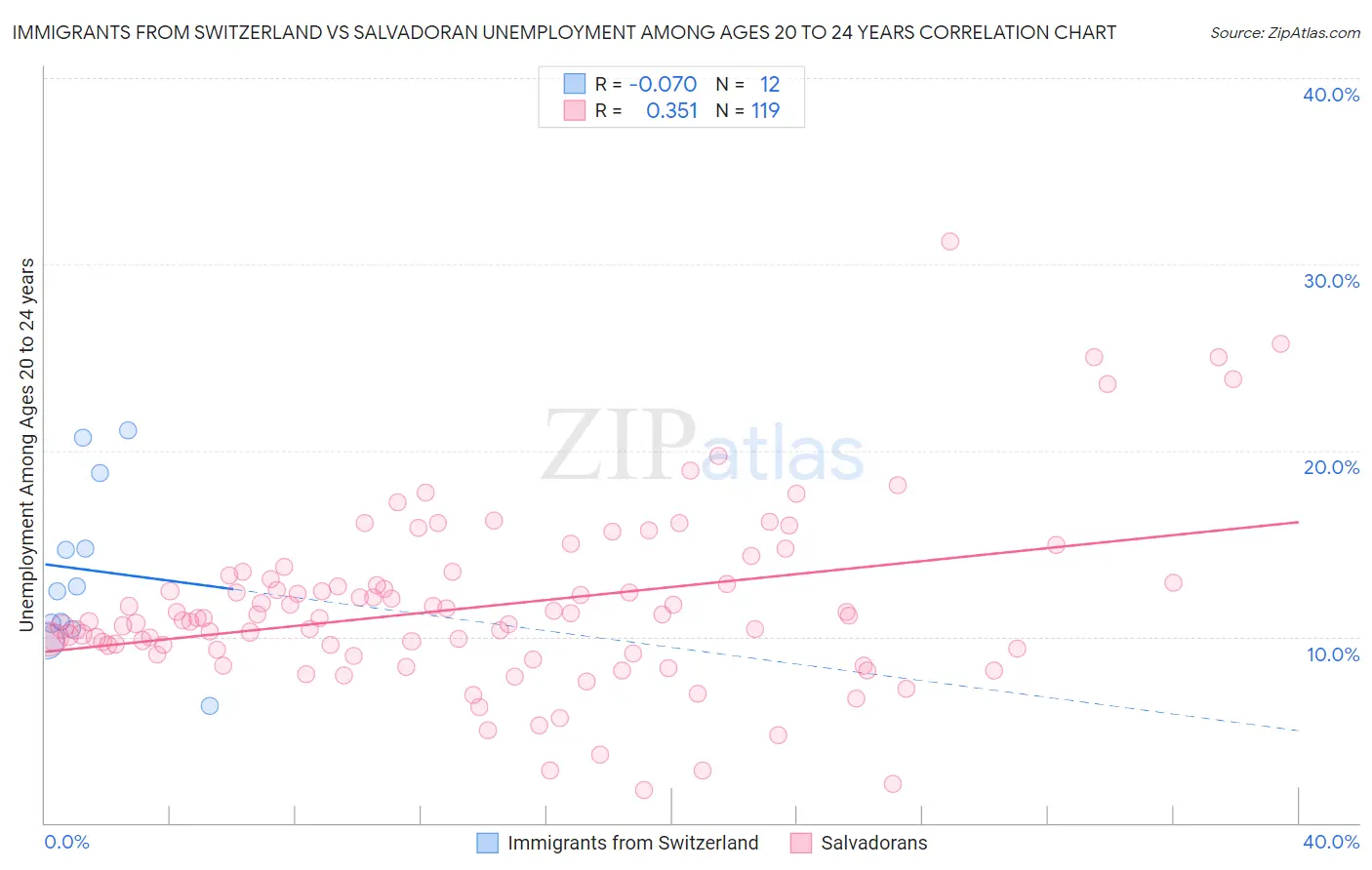 Immigrants from Switzerland vs Salvadoran Unemployment Among Ages 20 to 24 years