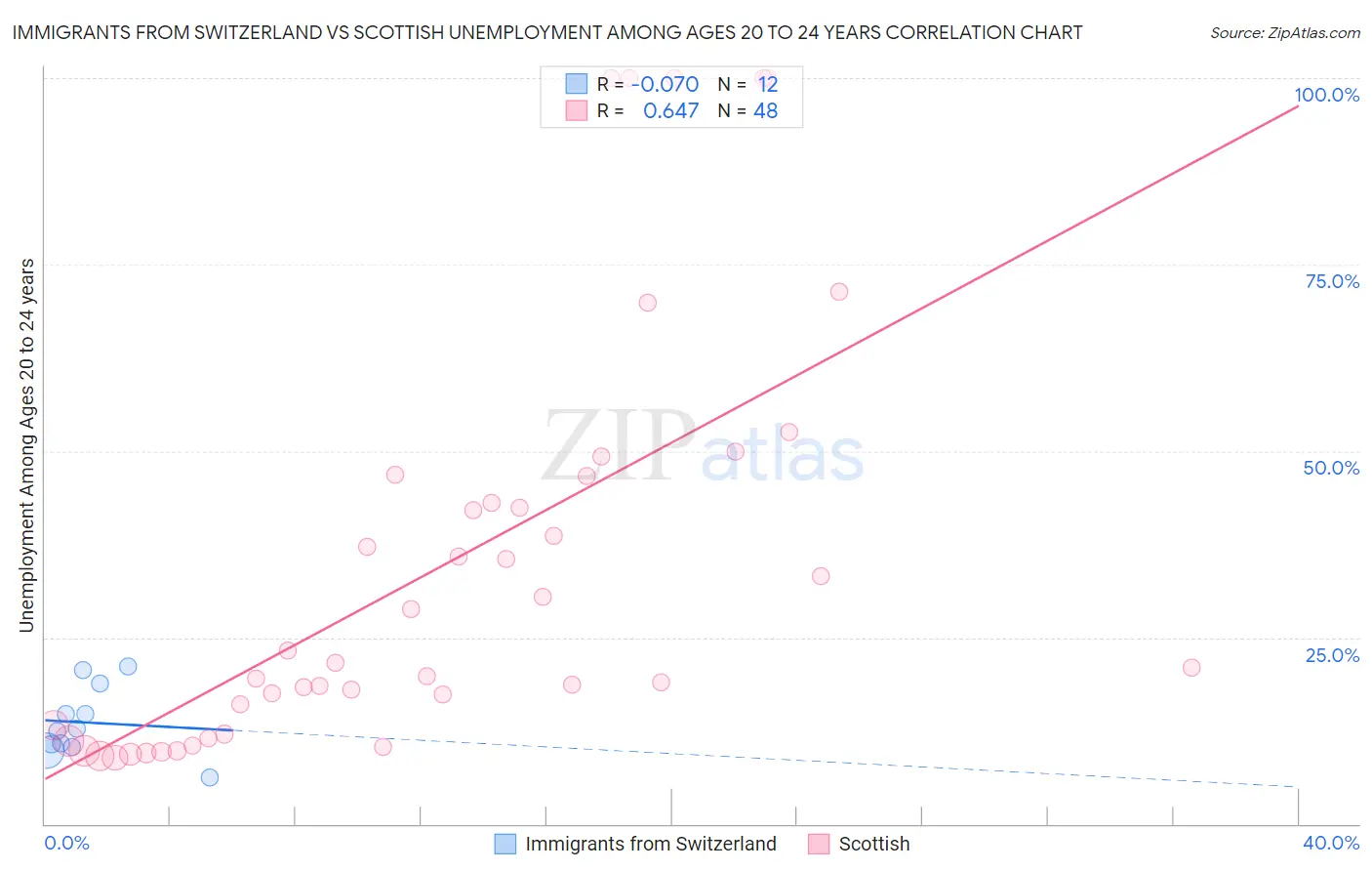 Immigrants from Switzerland vs Scottish Unemployment Among Ages 20 to 24 years