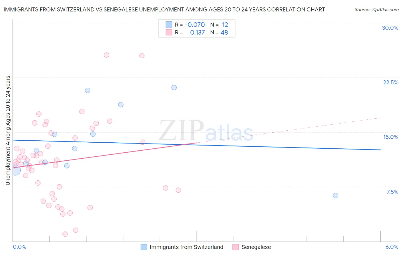 Immigrants from Switzerland vs Senegalese Unemployment Among Ages 20 to 24 years