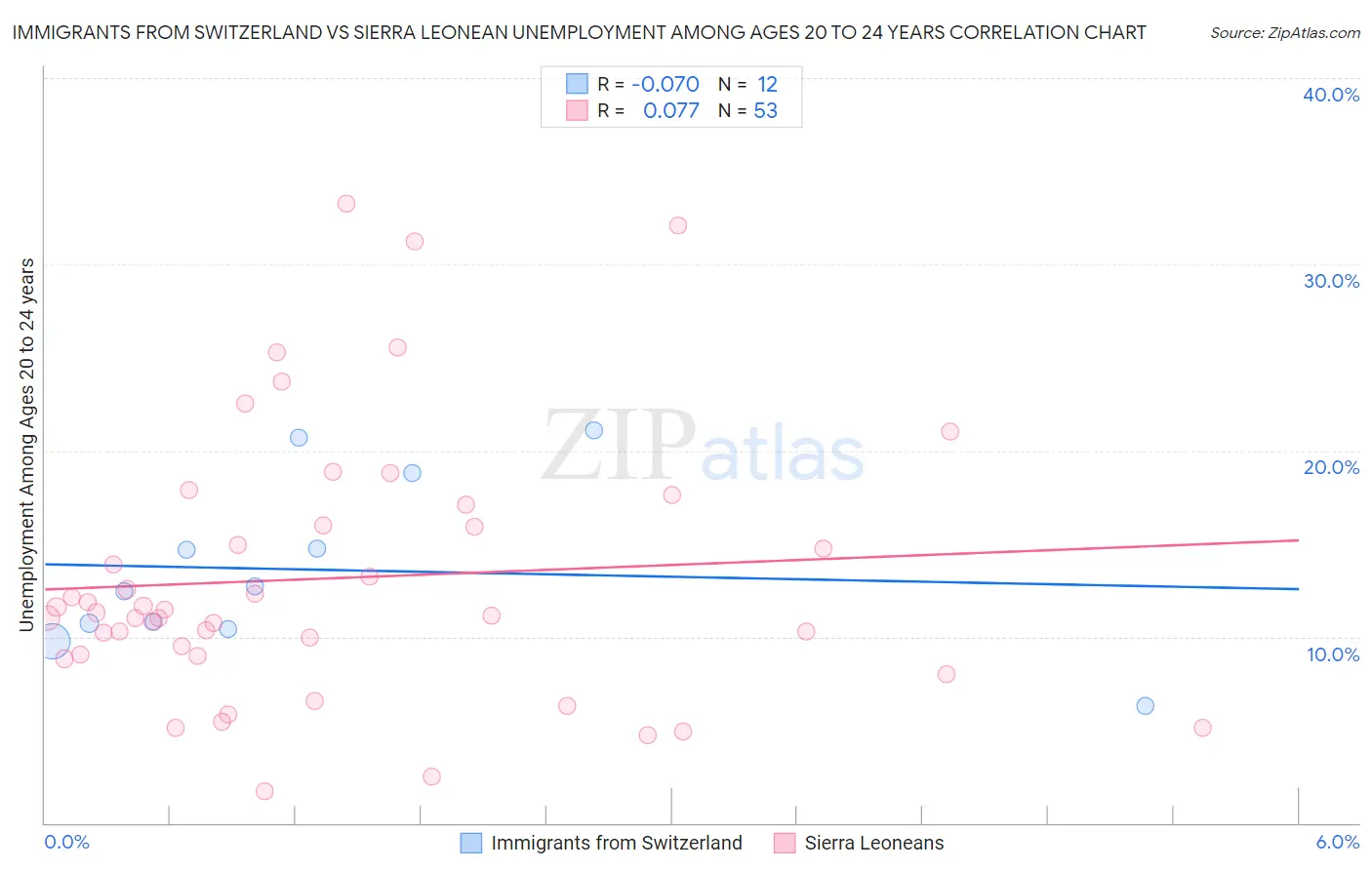 Immigrants from Switzerland vs Sierra Leonean Unemployment Among Ages 20 to 24 years