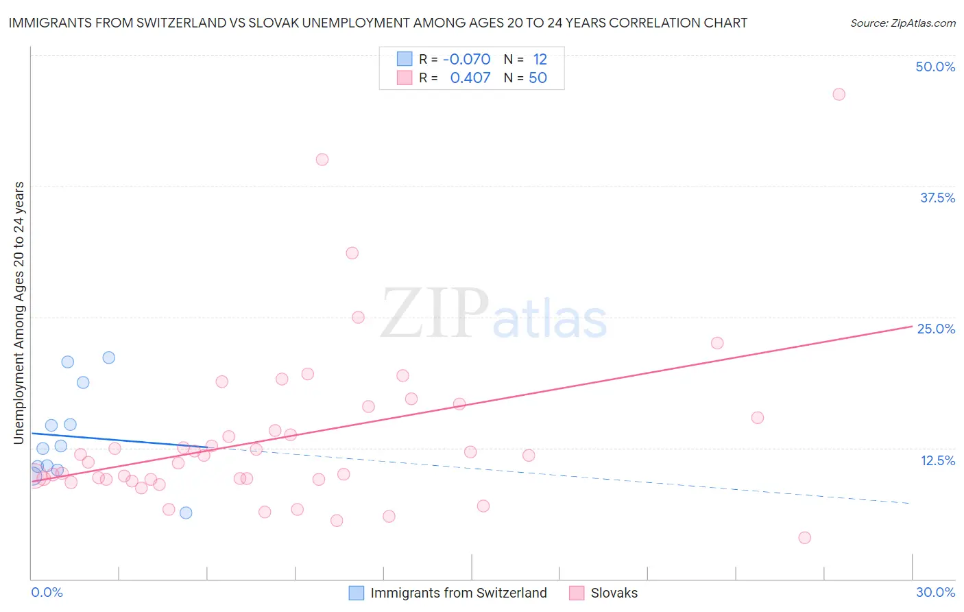 Immigrants from Switzerland vs Slovak Unemployment Among Ages 20 to 24 years