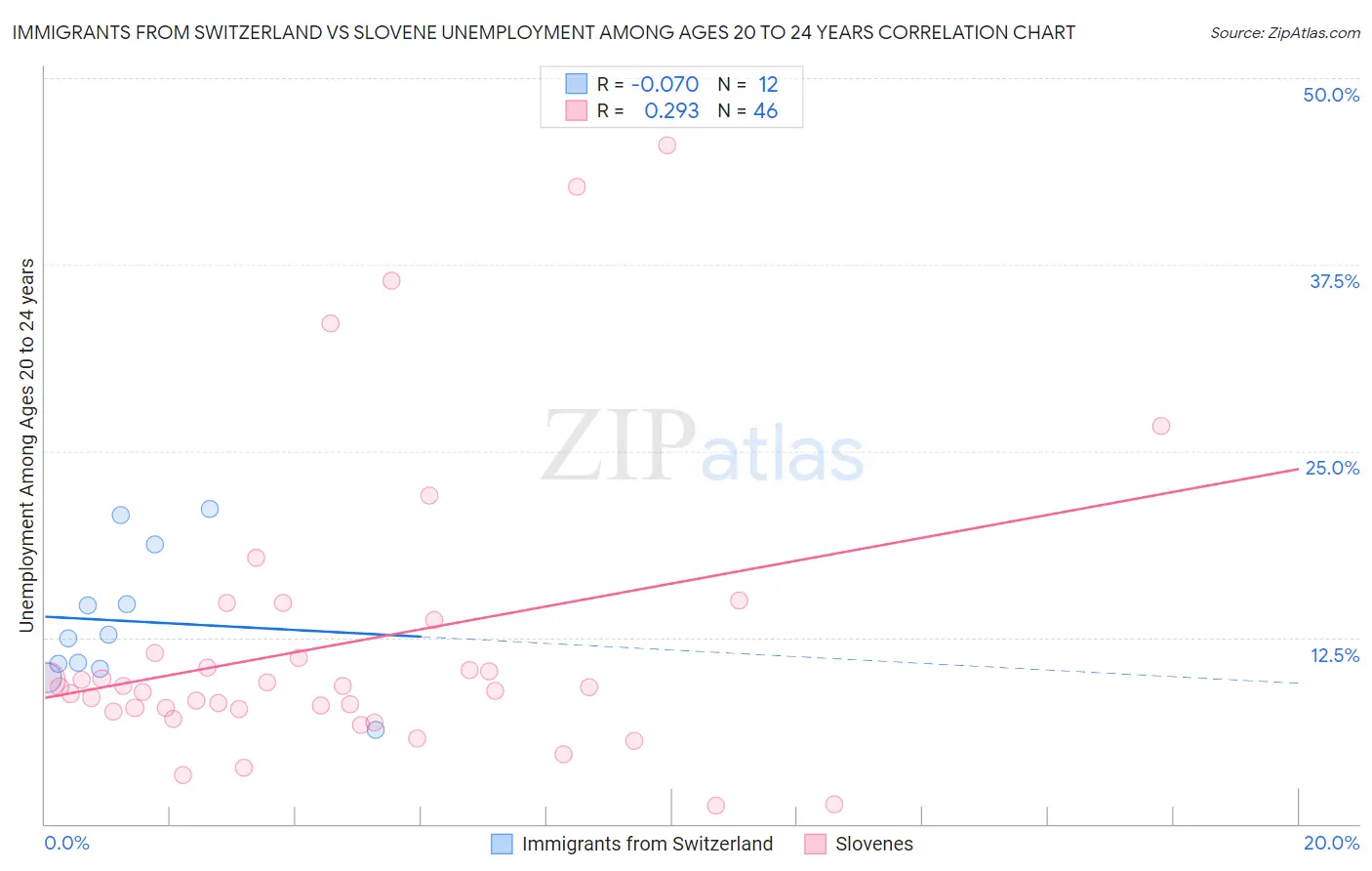 Immigrants from Switzerland vs Slovene Unemployment Among Ages 20 to 24 years