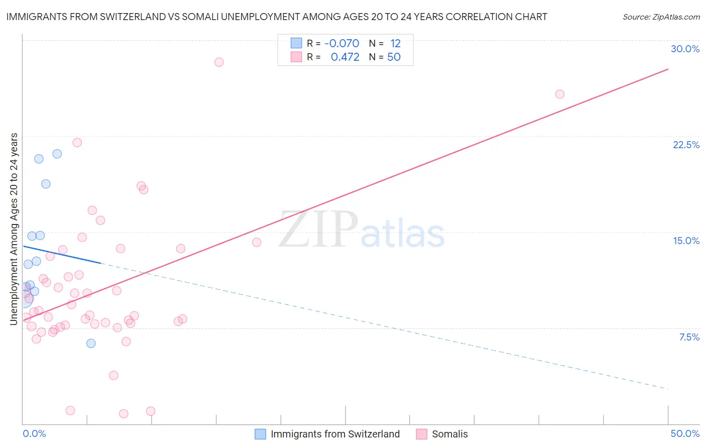 Immigrants from Switzerland vs Somali Unemployment Among Ages 20 to 24 years