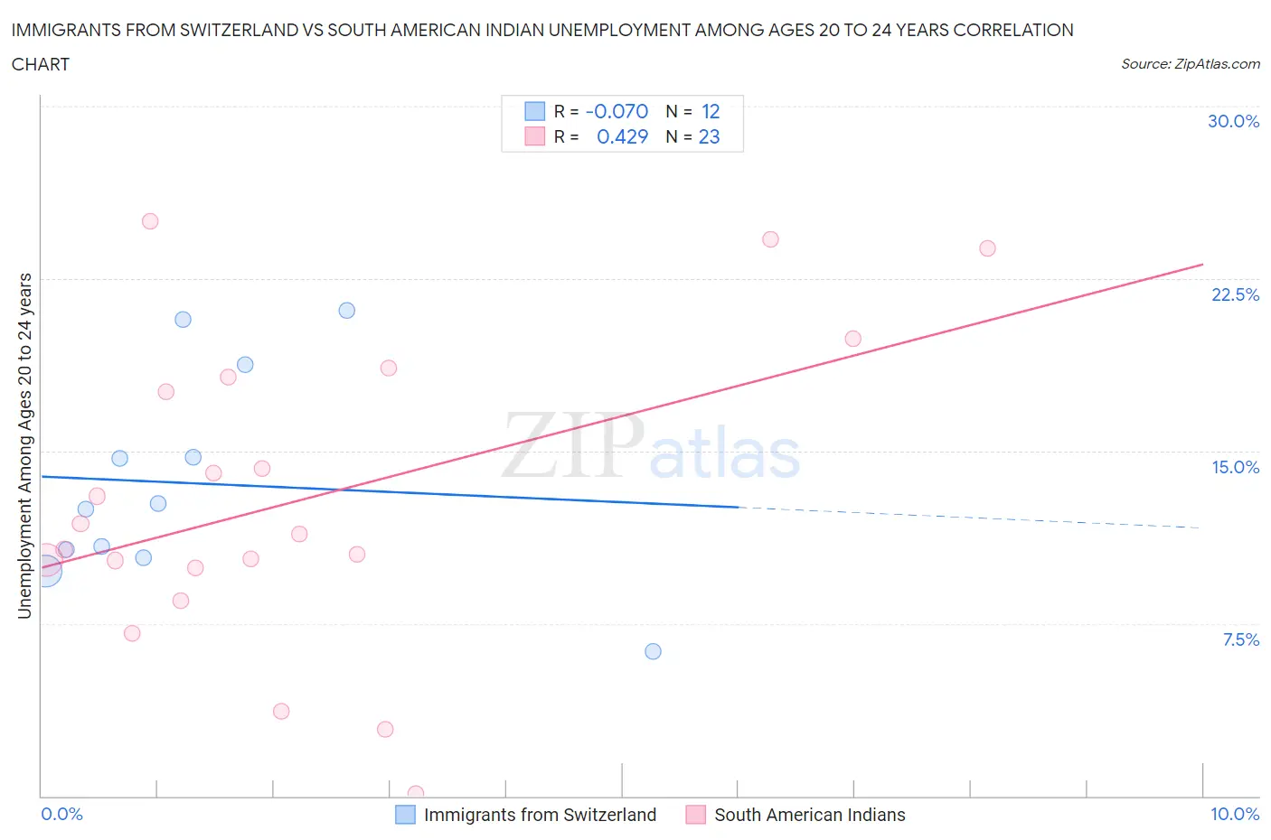 Immigrants from Switzerland vs South American Indian Unemployment Among Ages 20 to 24 years