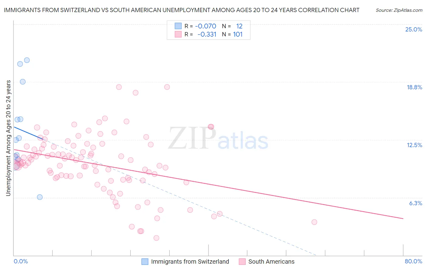 Immigrants from Switzerland vs South American Unemployment Among Ages 20 to 24 years