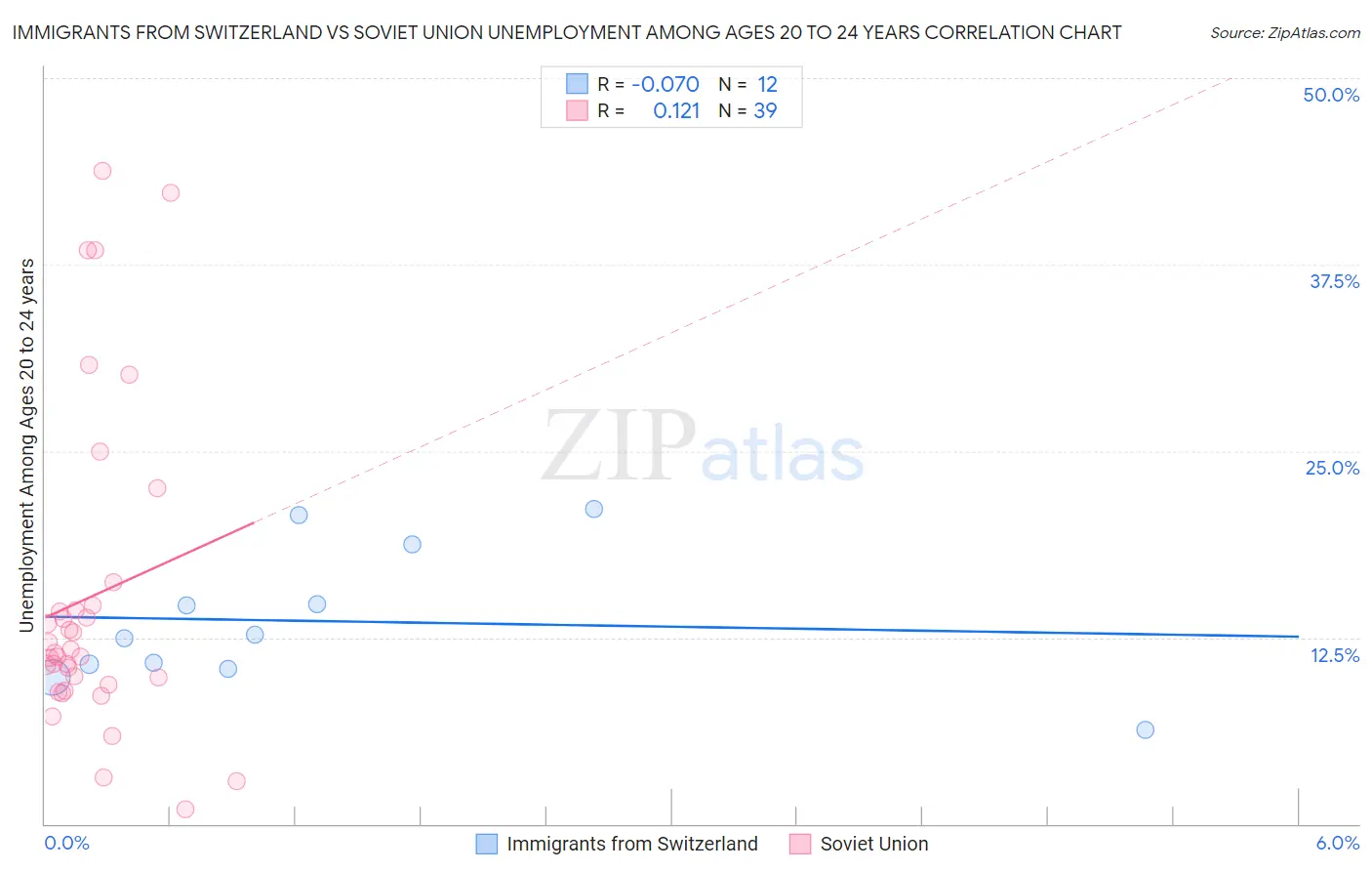 Immigrants from Switzerland vs Soviet Union Unemployment Among Ages 20 to 24 years