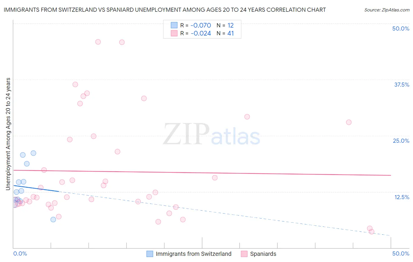 Immigrants from Switzerland vs Spaniard Unemployment Among Ages 20 to 24 years